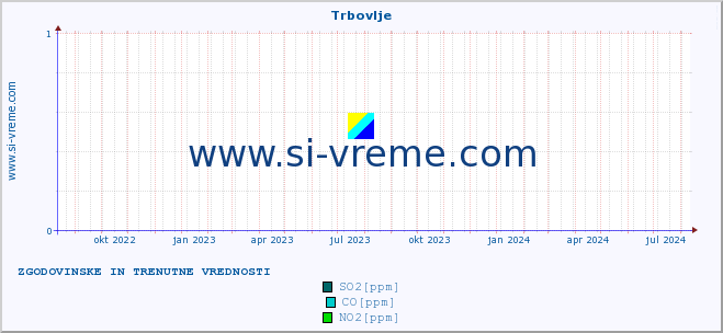 POVPREČJE :: Trbovlje :: SO2 | CO | O3 | NO2 :: zadnji dve leti / en dan.