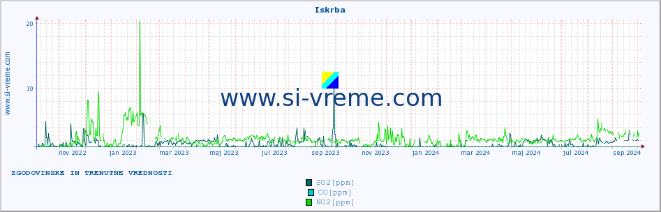 POVPREČJE :: Iskrba :: SO2 | CO | O3 | NO2 :: zadnji dve leti / en dan.