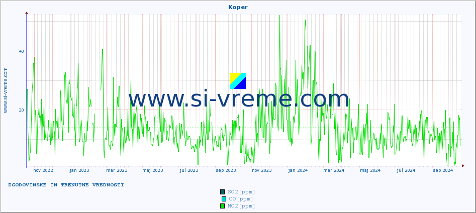 POVPREČJE :: Koper :: SO2 | CO | O3 | NO2 :: zadnji dve leti / en dan.