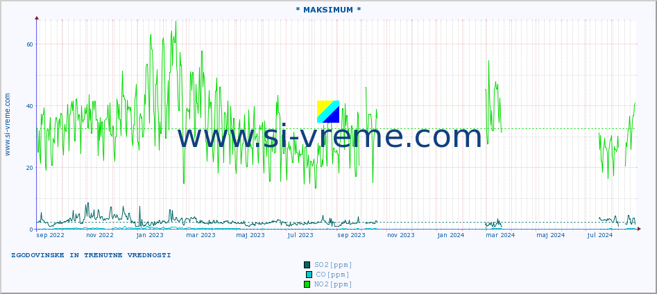 POVPREČJE :: * MAKSIMUM * :: SO2 | CO | O3 | NO2 :: zadnji dve leti / en dan.