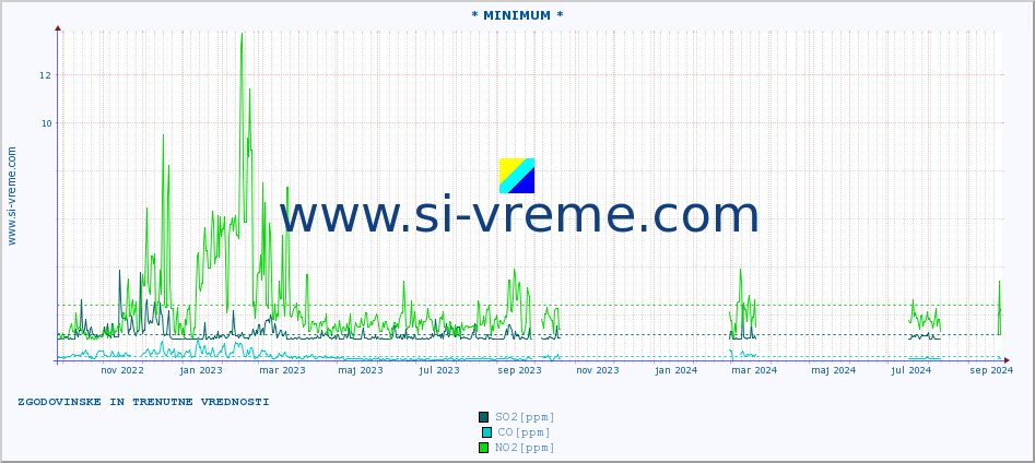 POVPREČJE :: * MINIMUM * :: SO2 | CO | O3 | NO2 :: zadnji dve leti / en dan.