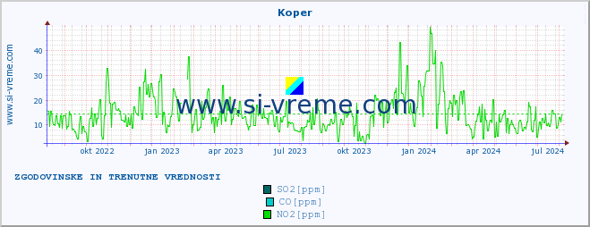 POVPREČJE :: Koper :: SO2 | CO | O3 | NO2 :: zadnji dve leti / en dan.