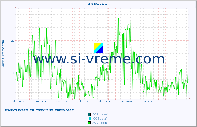 POVPREČJE :: MS Rakičan :: SO2 | CO | O3 | NO2 :: zadnji dve leti / en dan.