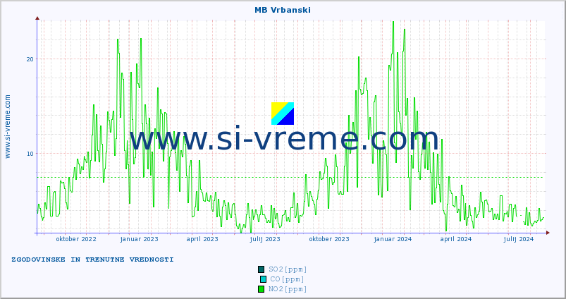 POVPREČJE :: MB Vrbanski :: SO2 | CO | O3 | NO2 :: zadnji dve leti / en dan.