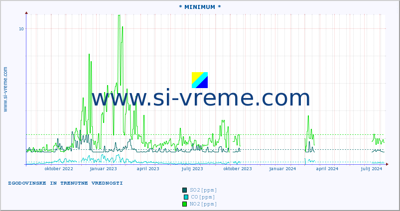 POVPREČJE :: * MINIMUM * :: SO2 | CO | O3 | NO2 :: zadnji dve leti / en dan.
