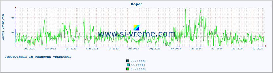 POVPREČJE :: Koper :: SO2 | CO | O3 | NO2 :: zadnji dve leti / en dan.