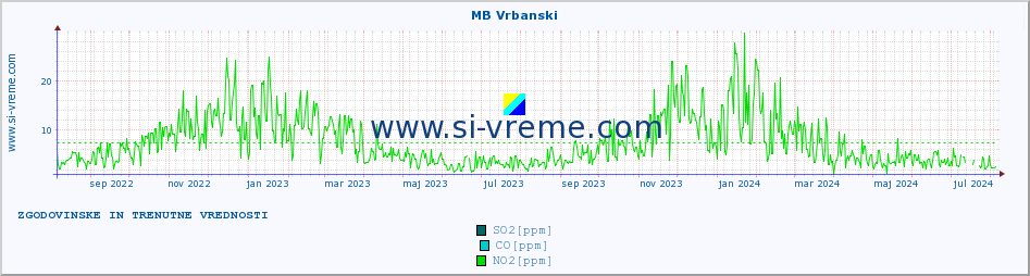 POVPREČJE :: MB Vrbanski :: SO2 | CO | O3 | NO2 :: zadnji dve leti / en dan.