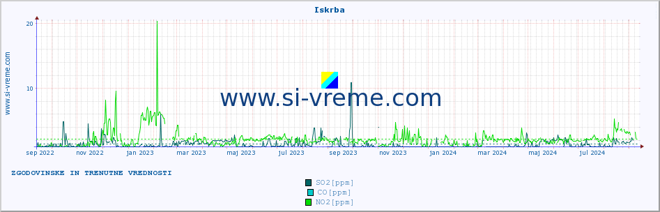 POVPREČJE :: Iskrba :: SO2 | CO | O3 | NO2 :: zadnji dve leti / en dan.