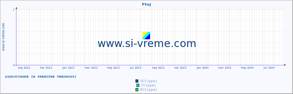 POVPREČJE :: Ptuj :: SO2 | CO | O3 | NO2 :: zadnji dve leti / en dan.