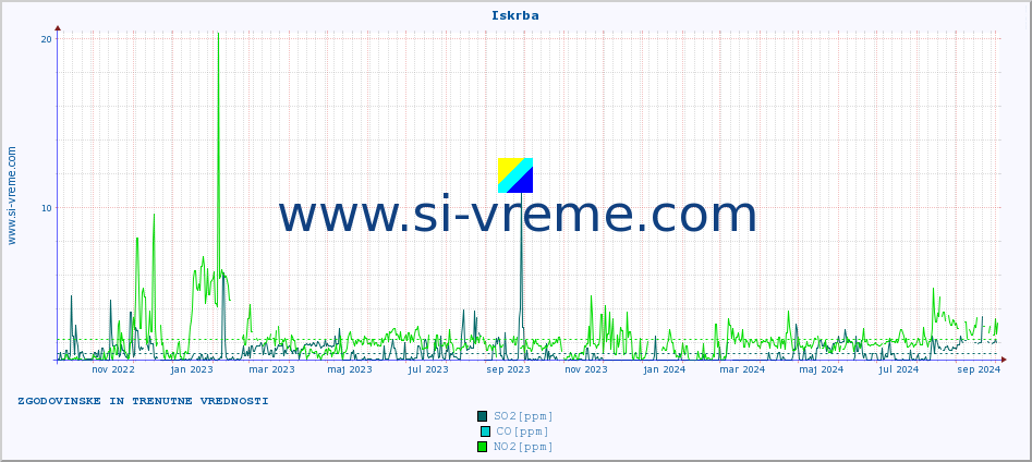 POVPREČJE :: Iskrba :: SO2 | CO | O3 | NO2 :: zadnji dve leti / en dan.