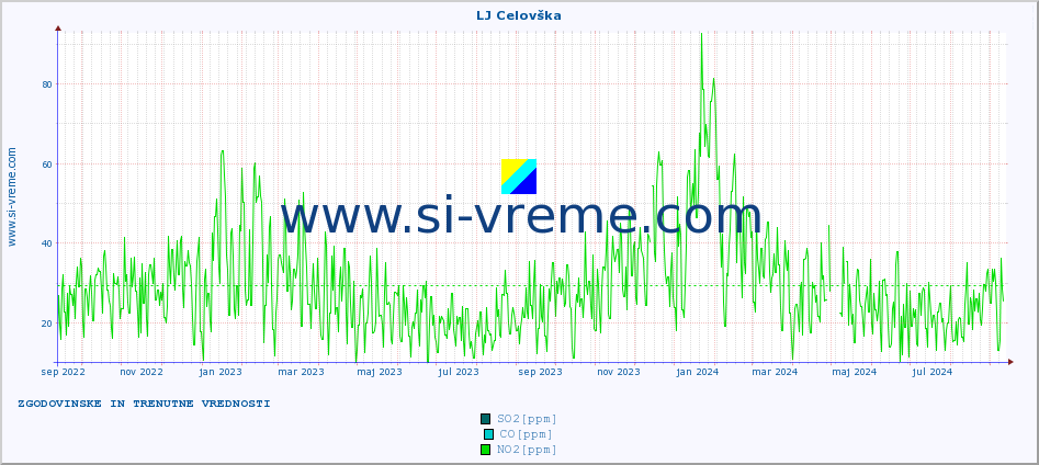 POVPREČJE :: LJ Celovška :: SO2 | CO | O3 | NO2 :: zadnji dve leti / en dan.