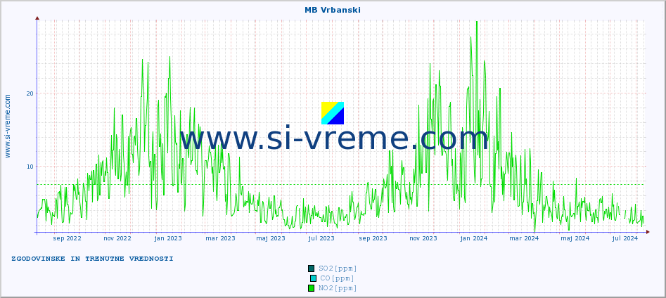 POVPREČJE :: MB Vrbanski :: SO2 | CO | O3 | NO2 :: zadnji dve leti / en dan.