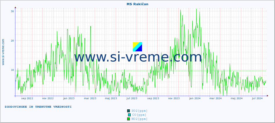 POVPREČJE :: MS Rakičan :: SO2 | CO | O3 | NO2 :: zadnji dve leti / en dan.