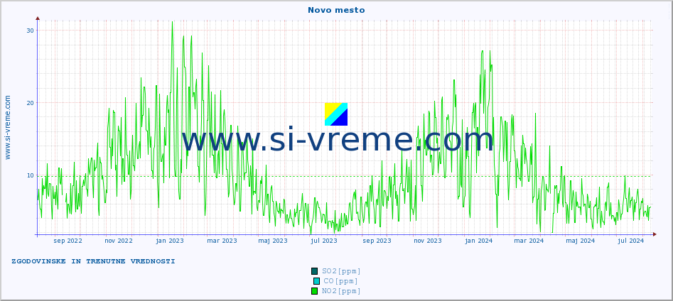 POVPREČJE :: Novo mesto :: SO2 | CO | O3 | NO2 :: zadnji dve leti / en dan.