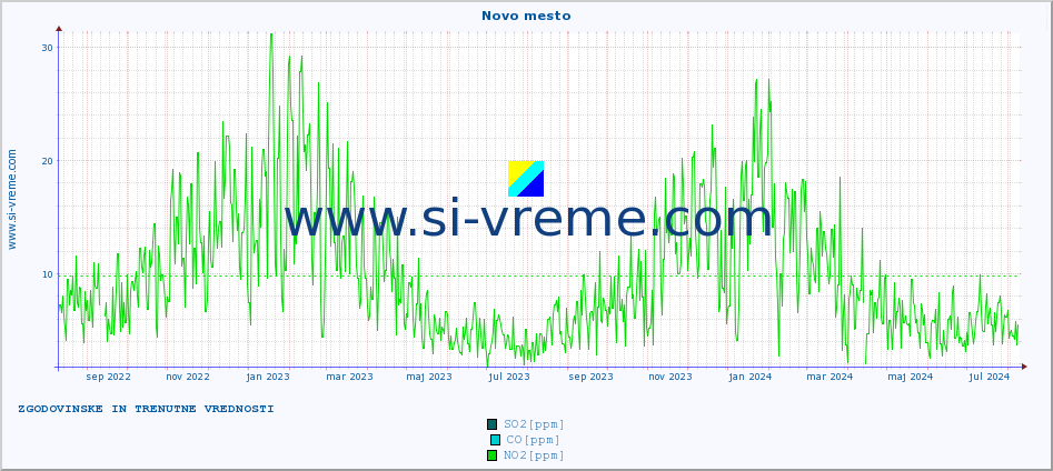 POVPREČJE :: Novo mesto :: SO2 | CO | O3 | NO2 :: zadnji dve leti / en dan.