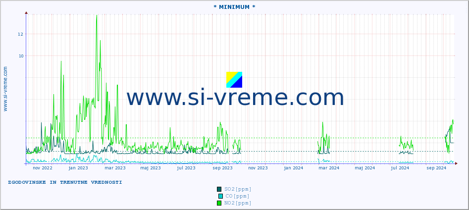 POVPREČJE :: * MINIMUM * :: SO2 | CO | O3 | NO2 :: zadnji dve leti / en dan.