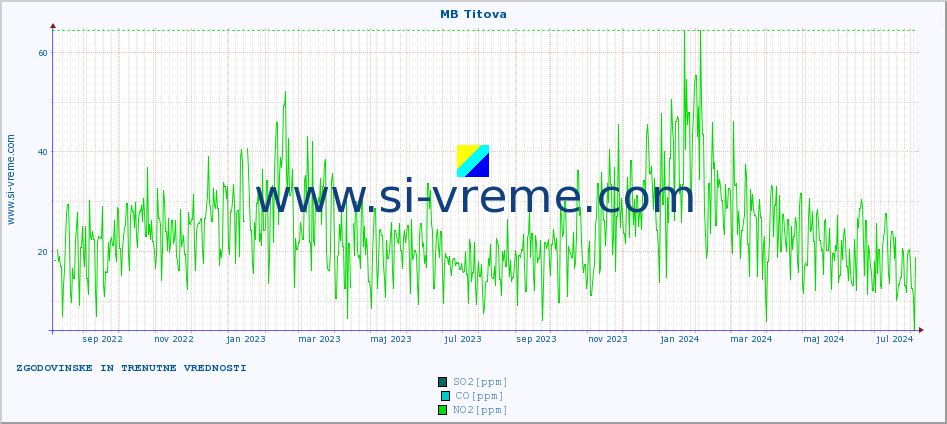 POVPREČJE :: MB Titova :: SO2 | CO | O3 | NO2 :: zadnji dve leti / en dan.