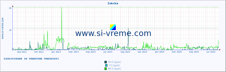 POVPREČJE :: Iskrba :: SO2 | CO | O3 | NO2 :: zadnji dve leti / en dan.