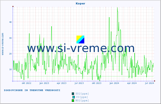 POVPREČJE :: Koper :: SO2 | CO | O3 | NO2 :: zadnji dve leti / en dan.