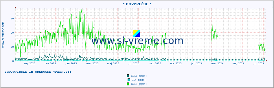 POVPREČJE :: * POVPREČJE * :: SO2 | CO | O3 | NO2 :: zadnji dve leti / en dan.