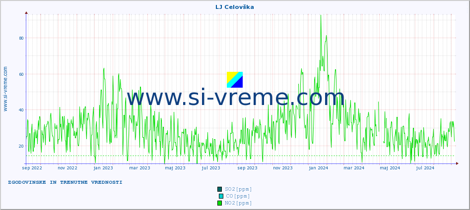 POVPREČJE :: LJ Celovška :: SO2 | CO | O3 | NO2 :: zadnji dve leti / en dan.