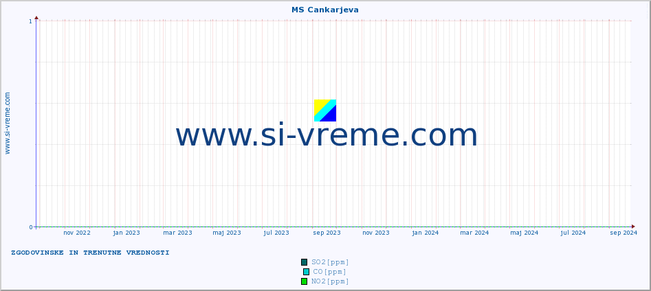 POVPREČJE :: MS Cankarjeva :: SO2 | CO | O3 | NO2 :: zadnji dve leti / en dan.