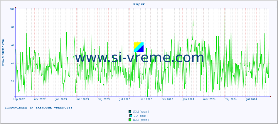 POVPREČJE :: Koper :: SO2 | CO | O3 | NO2 :: zadnji dve leti / en dan.