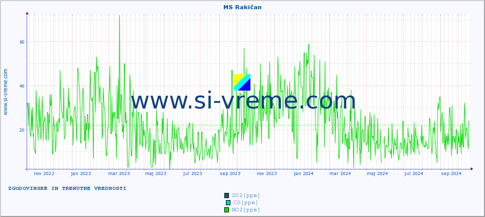 POVPREČJE :: MS Rakičan :: SO2 | CO | O3 | NO2 :: zadnji dve leti / en dan.