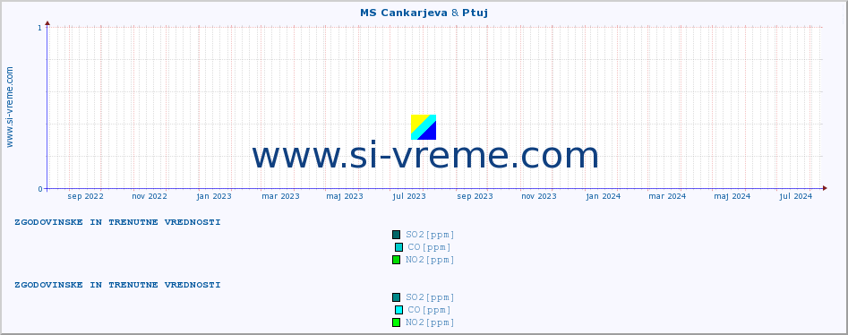 POVPREČJE :: MS Cankarjeva & Ptuj :: SO2 | CO | O3 | NO2 :: zadnji dve leti / en dan.