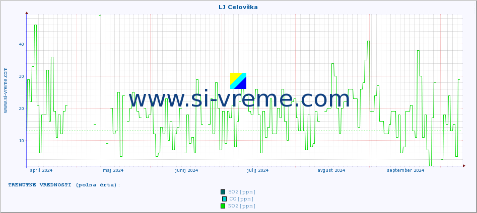 POVPREČJE :: LJ Celovška :: SO2 | CO | O3 | NO2 :: zadnje leto / en dan.