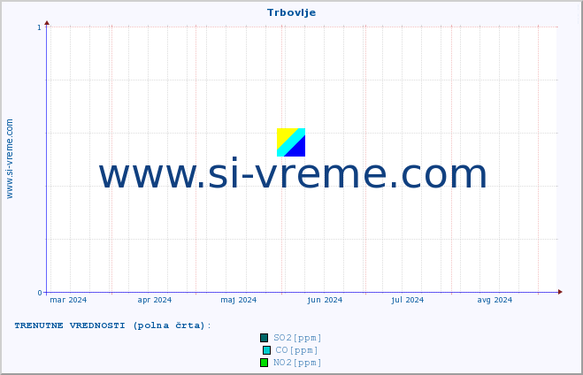 POVPREČJE :: Trbovlje :: SO2 | CO | O3 | NO2 :: zadnje leto / en dan.