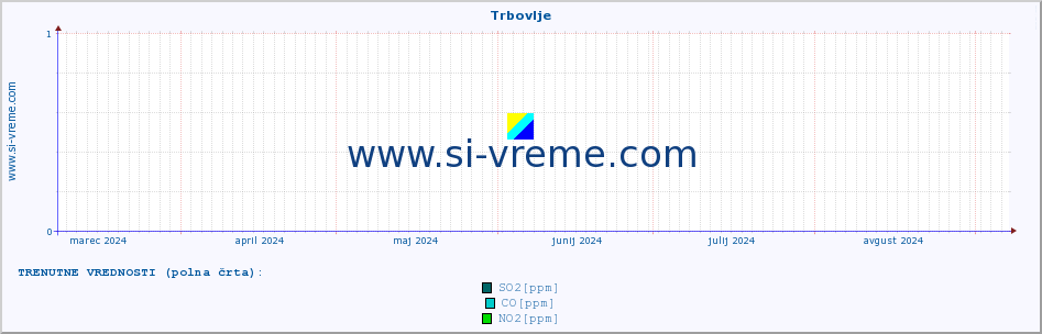 POVPREČJE :: Trbovlje :: SO2 | CO | O3 | NO2 :: zadnje leto / en dan.