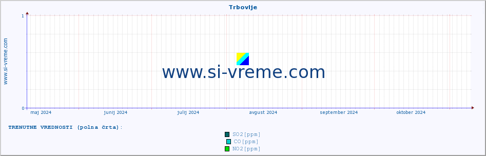 POVPREČJE :: Trbovlje :: SO2 | CO | O3 | NO2 :: zadnje leto / en dan.