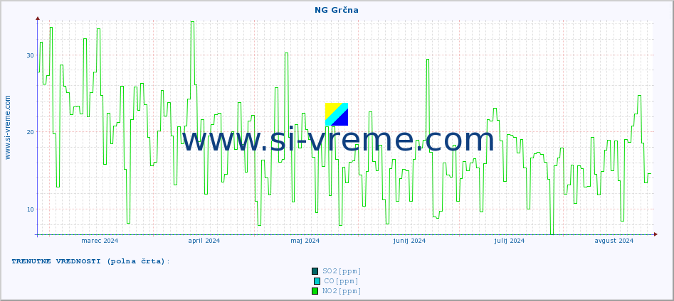POVPREČJE :: NG Grčna :: SO2 | CO | O3 | NO2 :: zadnje leto / en dan.