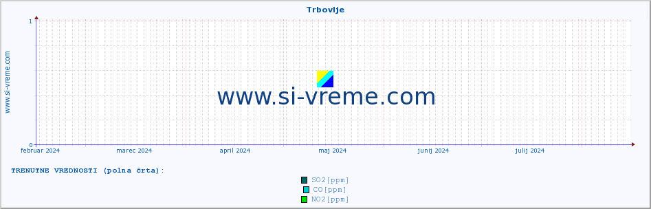 POVPREČJE :: Trbovlje :: SO2 | CO | O3 | NO2 :: zadnje leto / en dan.