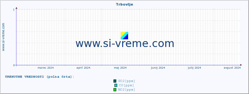 POVPREČJE :: Trbovlje :: SO2 | CO | O3 | NO2 :: zadnje leto / en dan.