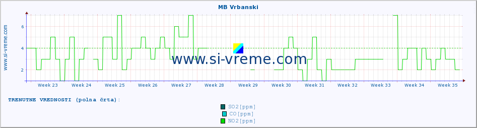 POVPREČJE :: MB Vrbanski :: SO2 | CO | O3 | NO2 :: zadnje leto / en dan.