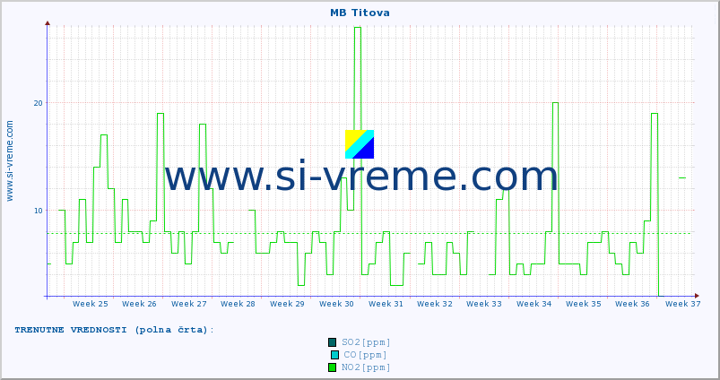POVPREČJE :: MB Titova :: SO2 | CO | O3 | NO2 :: zadnje leto / en dan.