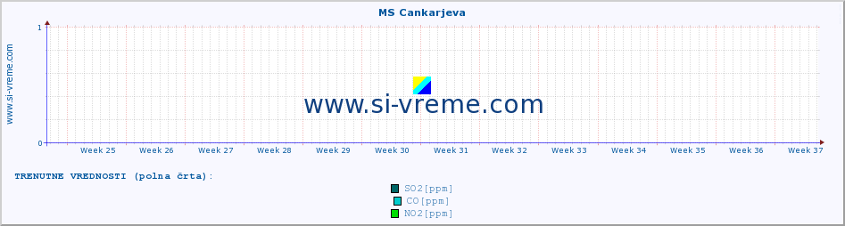 POVPREČJE :: MS Cankarjeva :: SO2 | CO | O3 | NO2 :: zadnje leto / en dan.