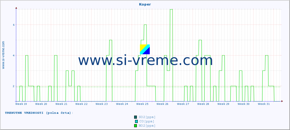 POVPREČJE :: Koper :: SO2 | CO | O3 | NO2 :: zadnje leto / en dan.
