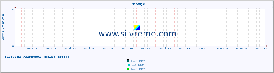 POVPREČJE :: Trbovlje :: SO2 | CO | O3 | NO2 :: zadnje leto / en dan.