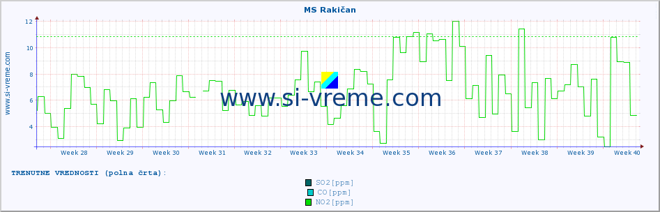 POVPREČJE :: MS Rakičan :: SO2 | CO | O3 | NO2 :: zadnje leto / en dan.