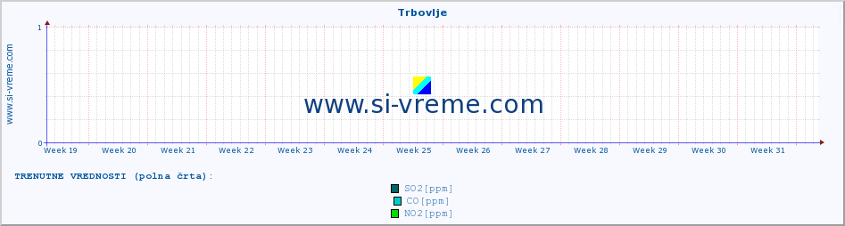 POVPREČJE :: Trbovlje :: SO2 | CO | O3 | NO2 :: zadnje leto / en dan.