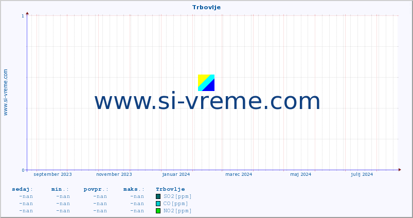 POVPREČJE :: Trbovlje :: SO2 | CO | O3 | NO2 :: zadnje leto / en dan.