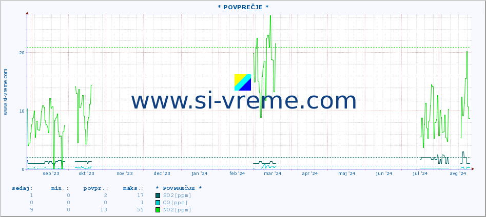 POVPREČJE :: * POVPREČJE * :: SO2 | CO | O3 | NO2 :: zadnje leto / en dan.