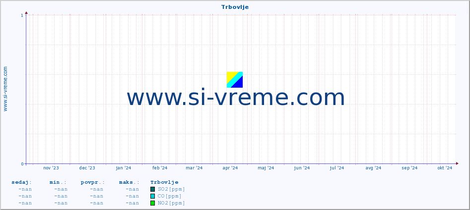 POVPREČJE :: Trbovlje :: SO2 | CO | O3 | NO2 :: zadnje leto / en dan.