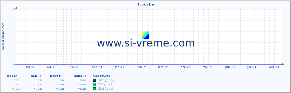 POVPREČJE :: Trbovlje :: SO2 | CO | O3 | NO2 :: zadnje leto / en dan.