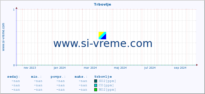 POVPREČJE :: Trbovlje :: SO2 | CO | O3 | NO2 :: zadnje leto / en dan.