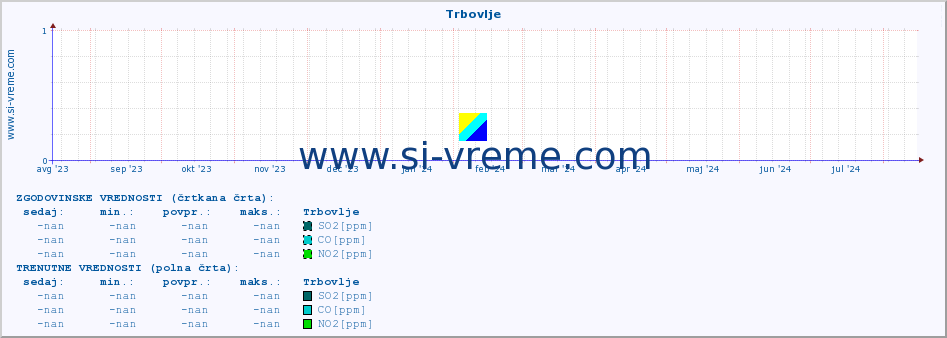 POVPREČJE :: Trbovlje :: SO2 | CO | O3 | NO2 :: zadnje leto / en dan.