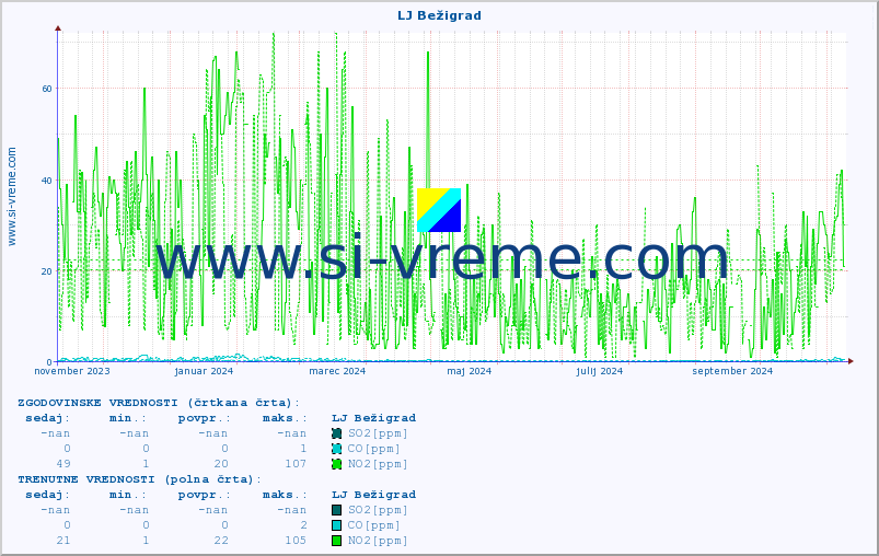 POVPREČJE :: LJ Bežigrad :: SO2 | CO | O3 | NO2 :: zadnje leto / en dan.